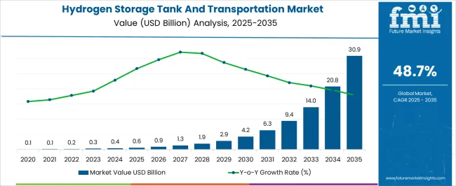 Hydrogen Storage Tank And Transportation Market Market Value Analysis Hydrogen Storage Tank And Transportation Market Market Value Analysis