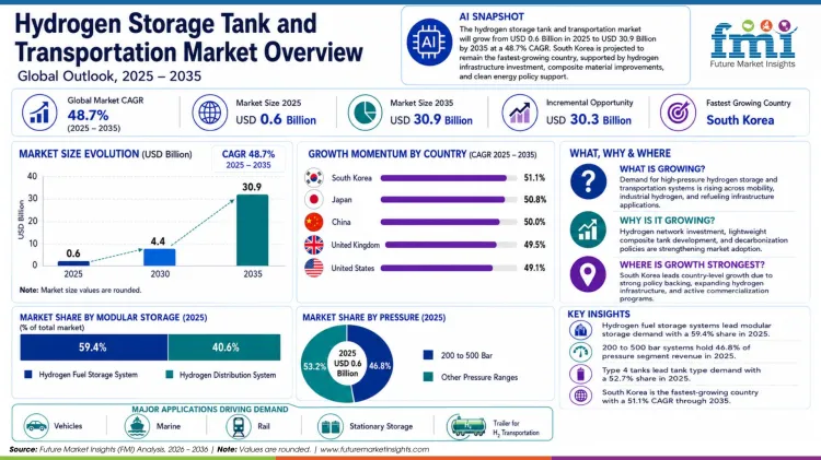 Hydrogen Storage Tank And Transportation Market Hydrogen Storage Tank And Transportation Market