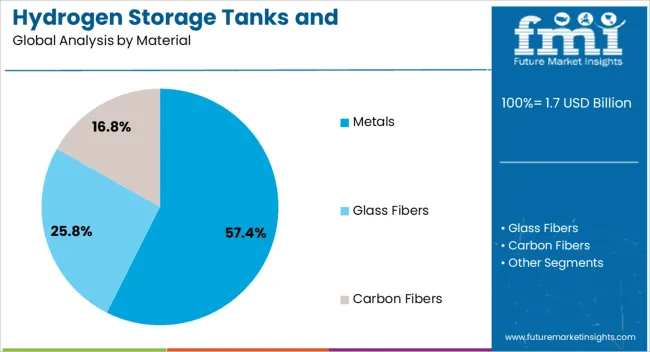 Hydrogen Storage Tanks And Transportation Market Analysis By Material