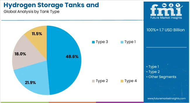 Hydrogen Storage Tanks And Transportation Market Analysis By Tank Type