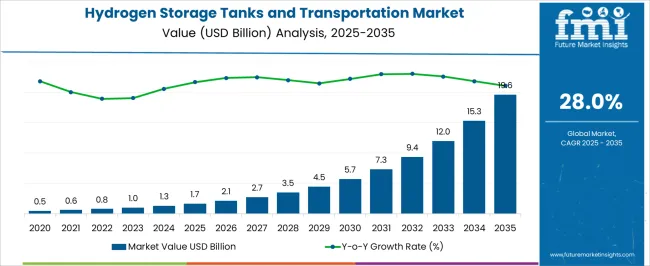 Hydrogen Storage Tanks And Transportation Market Market Value Analysis