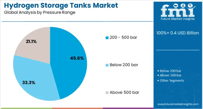 Hydrogen Storage Tanks Market Analysis By Pressure Range