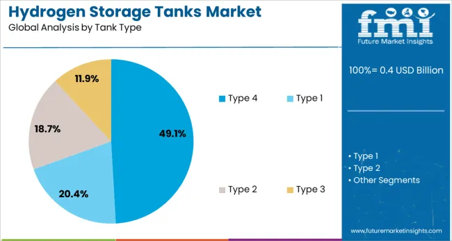 Hydrogen Storage Tanks Market Analysis By Tank Type
