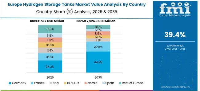 Hydrogen Storage Tanks Market Europe Country Market Share Analysis, 2025 & 2035