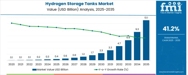 Hydrogen Storage Tanks Market Market Value Analysis
