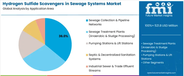 Hydrogen Sulfide Scavengers In Sewage Systems Market Analysis By Application Area
