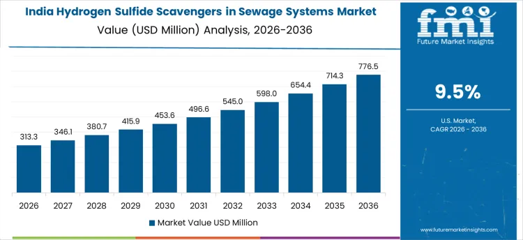 Hydrogen Sulfide Scavengers In Sewage Systems Market Country Value Analysis