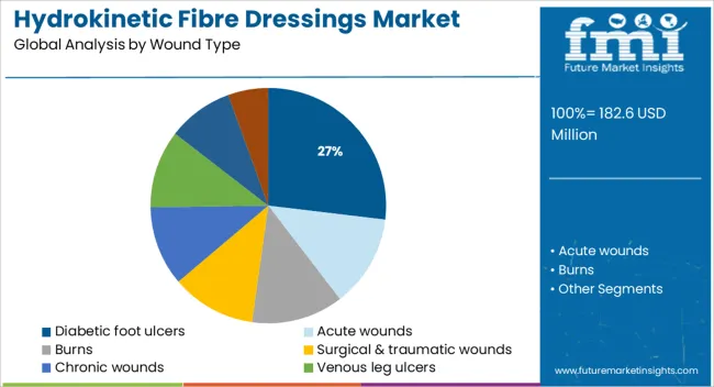 Hydrokinetic Fibre Dressings Market Analysis By Wound Type