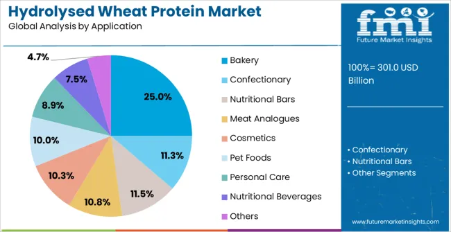 Hydrolysed Wheat Protein Market Analysis By Application Hydrolysed Wheat Protein Market Analysis By Application
