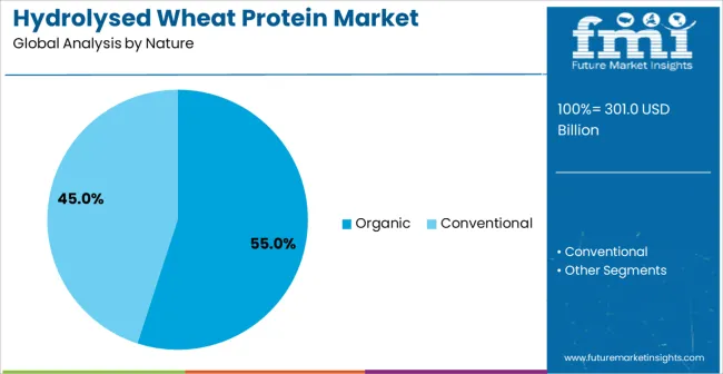 Hydrolysed Wheat Protein Market Analysis By Nature Hydrolysed Wheat Protein Market Analysis By Nature