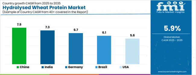Hydrolysed Wheat Protein Market Cagr Analysis By Country Hydrolysed Wheat Protein Market Cagr Analysis By Country