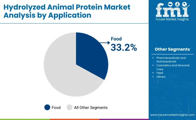 Hydrolyzed Animal Protein Market Analysis By Application