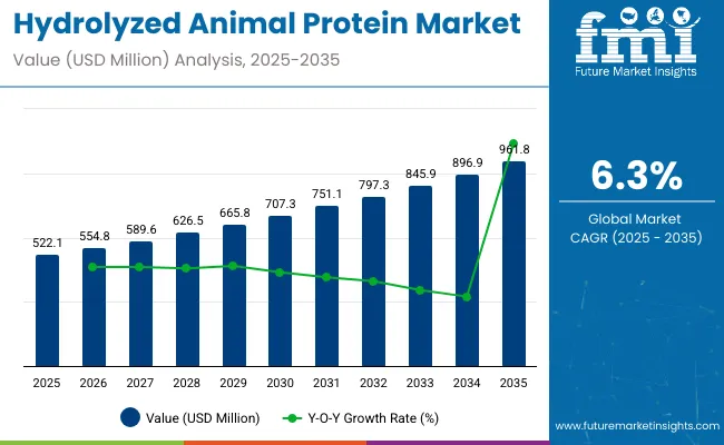 Hydrolyzed Animal Protein Market