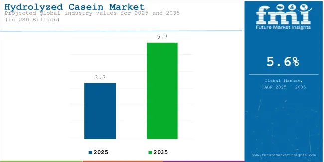 Hydrolyzed Casein Market Industry Value Analysis