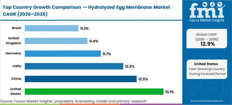 Hydrolyzed Egg Membrane Market Cagr Analysis By Country
