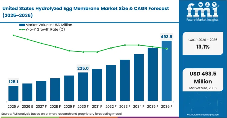 Hydrolyzed Egg Membrane Market Country Value Analysis