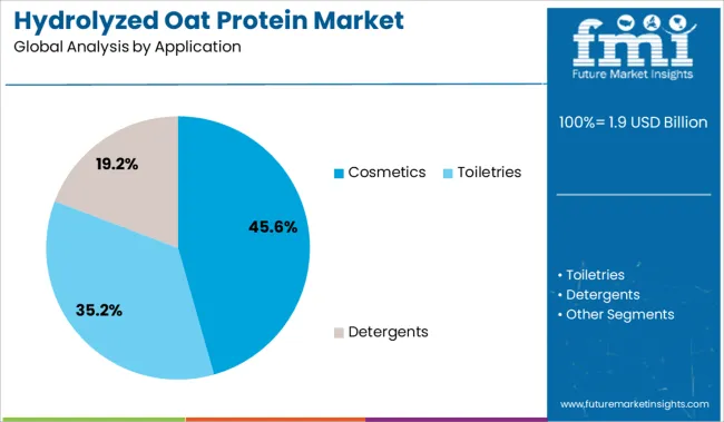 Hydrolyzed Oat Protein Market Analysis By Application