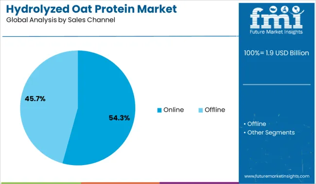 Hydrolyzed Oat Protein Market Analysis By Sales Channel