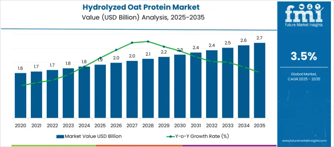 Hydrolyzed Oat Protein Market Market Value Analysis