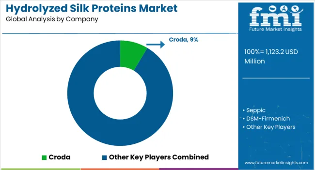 Hydrolyzed Silk Proteins Market Analysis By Company