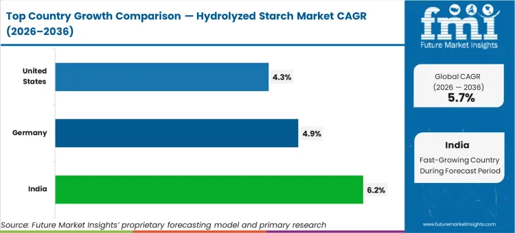 Hydrolyzed Starch Market Cagr Analysis By Country