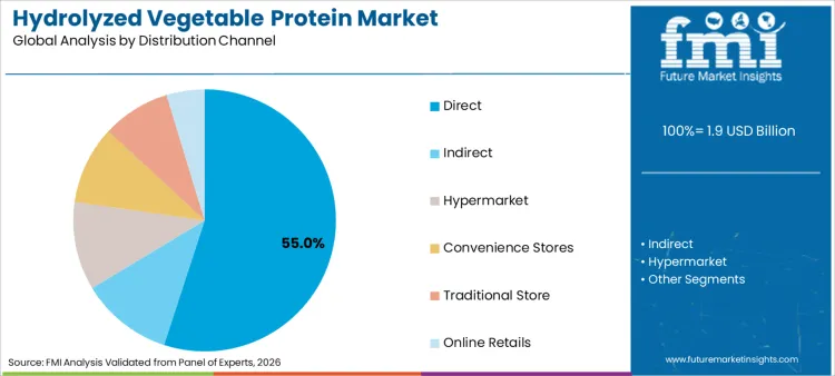 Hydrolyzed Vegetable Protein Market Analysis By Distribution Channel Hydrolyzed Vegetable Protein Market Analysis By Distribution Channel