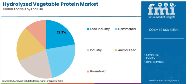 Hydrolyzed Vegetable Protein Market Analysis By End Use Hydrolyzed Vegetable Protein Market Analysis By End Use