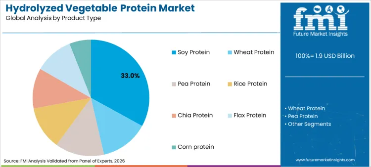 Hydrolyzed Vegetable Protein Market Analysis By Product Type Hydrolyzed Vegetable Protein Market Analysis By Product Type