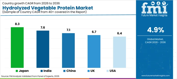 Hydrolyzed Vegetable Protein Market Cagr Analysis By Country Hydrolyzed Vegetable Protein Market Cagr Analysis By Country