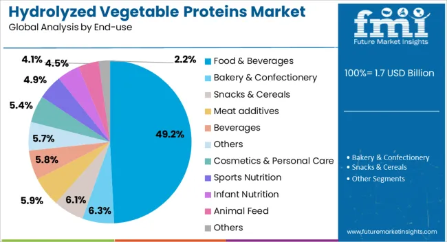Hydrolyzed Vegetable Proteins Market Analysis By End Use