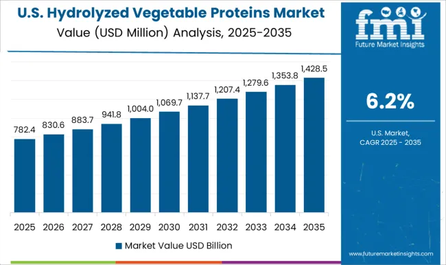 Hydrolyzed Vegetable Proteins Market Country Value Analysis