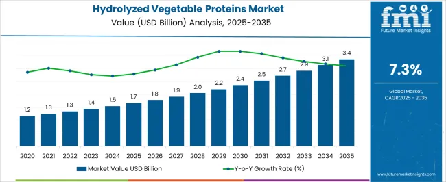 Hydrolyzed Vegetable Proteins Market Market Value Analysis