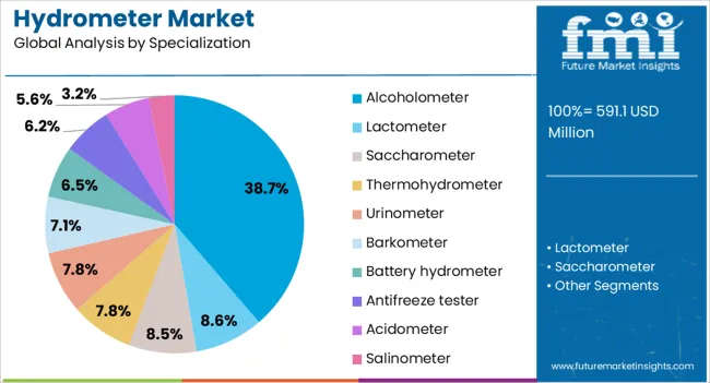 Hydrometer Market Analysis By Specialization