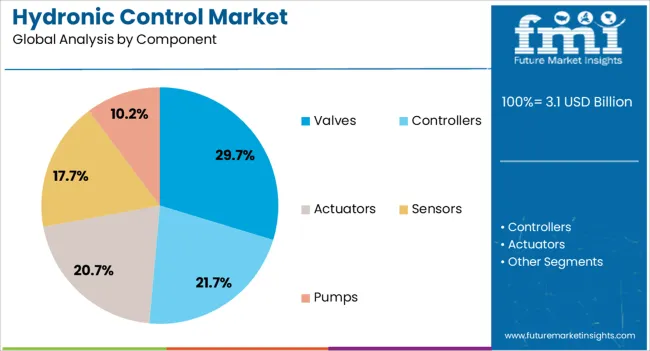 Hydronic Control Market Analysis By Component