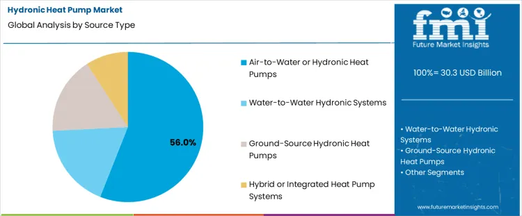 Hydronic Heat Pump Market Analysis By Source Type