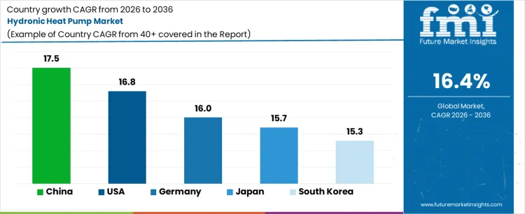 Hydronic Heat Pump Market Cagr Analysis By Country