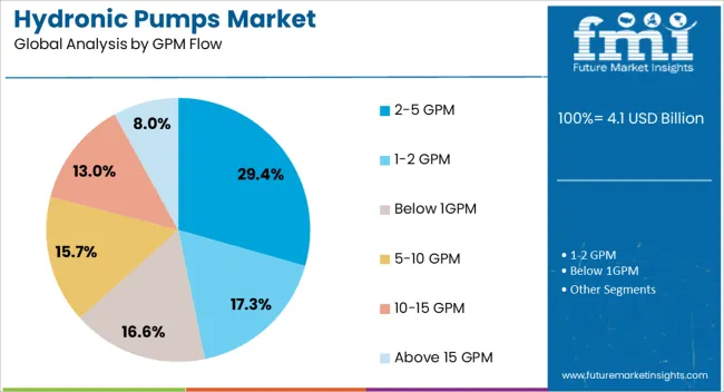 Hydronic Pumps Market Analysis By Gpm Flow