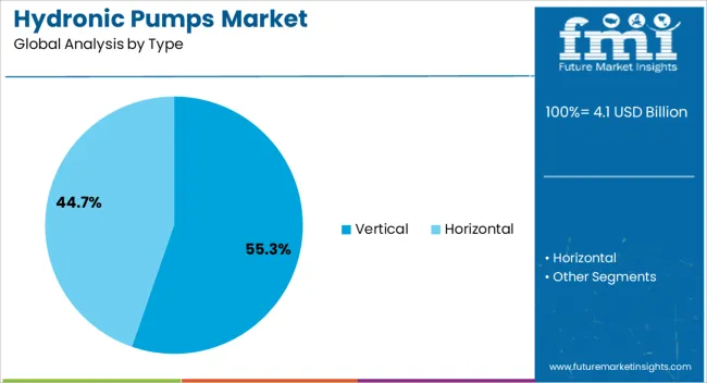Hydronic Pumps Market Analysis By Type