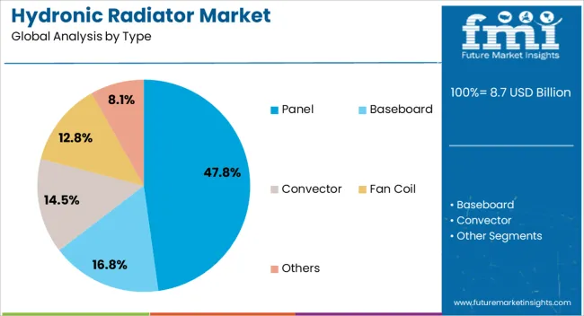 Hydronic Radiator Market Analysis By Type