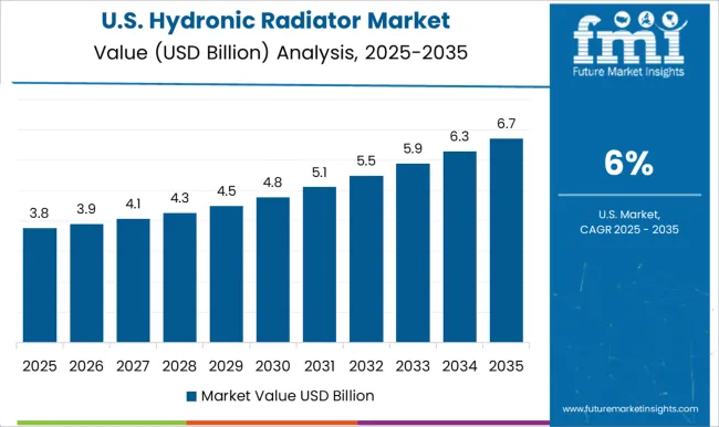 Hydronic Radiator Market Country Value Analysis