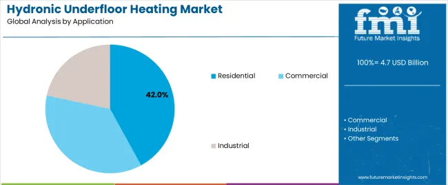 Hydronic Underfloor Heating Market Analysis By Application