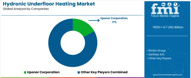 Hydronic Underfloor Heating Market Analysis By Company