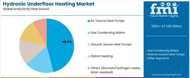 Hydronic Underfloor Heating Market Analysis By Heat Source
