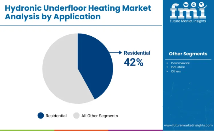 Hydronic Underfloor Heating Market By Application