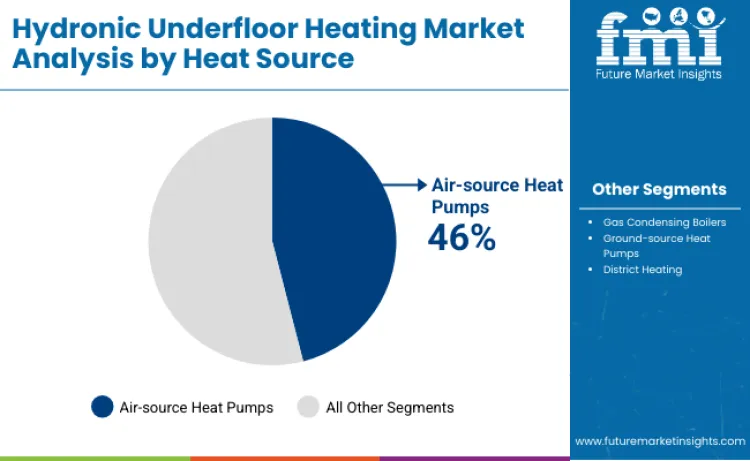 Hydronic Underfloor Heating Market By Heat Source