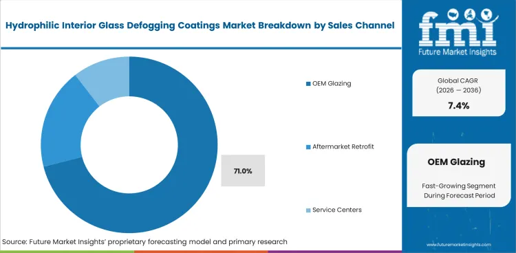 Hydrophilic Interior Glass Defogging Coatings Market Analysis By Sales Channel