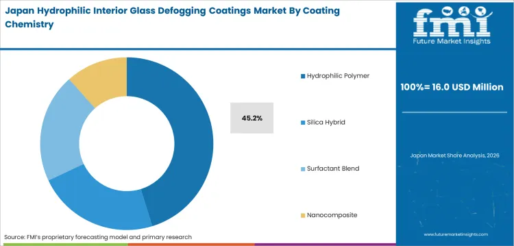 Hydrophilic Interior Glass Defogging Coatings Market Japan Market Share Analysis By Coating Chemistry
