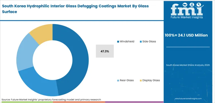 Hydrophilic Interior Glass Defogging Coatings Market South Korea Market Share Analysis By Glass Surface