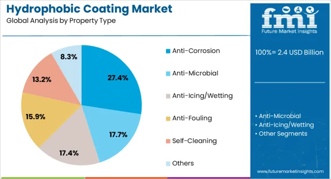 Hydrophobic Coating Market Analysis By Property Type