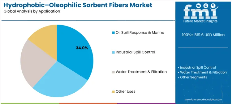 Hydrophobic Oleophilic Sorbent Fibers Market Analysis By Application